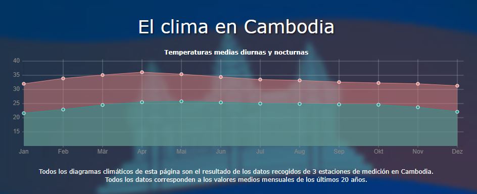 clima en camboya