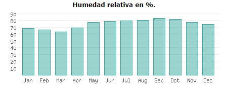 clima en camboya