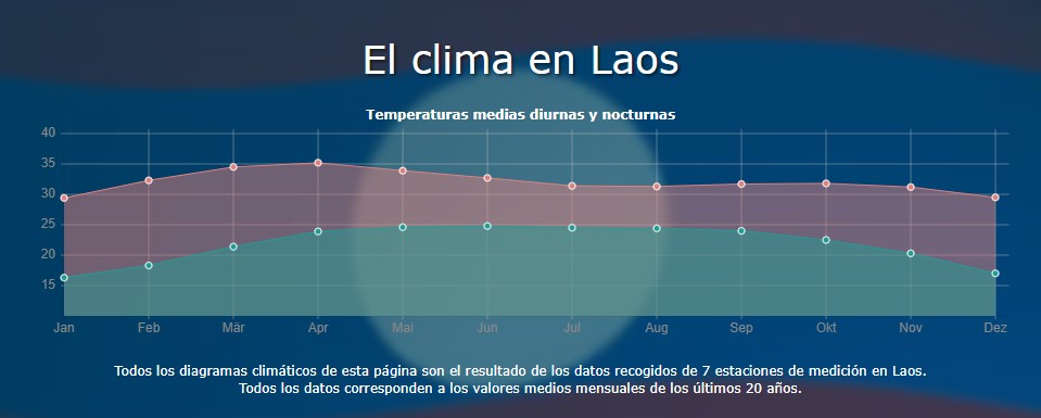 clima en Laos