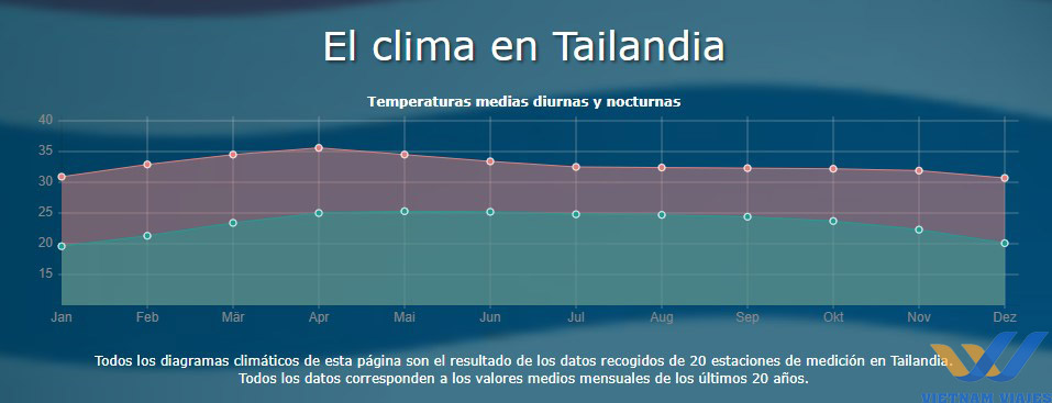clima en tailandia